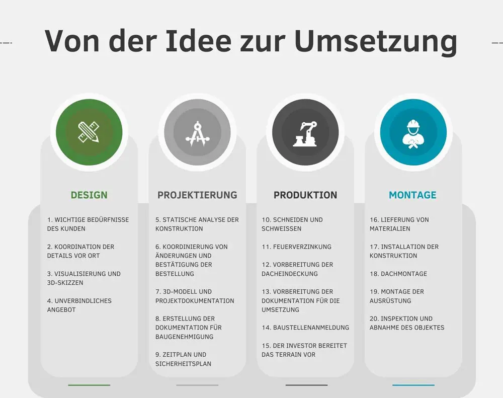 Projektablauf eines Hallenprojekts von der Planung über Produktion bis zur Montage und Übergabe.